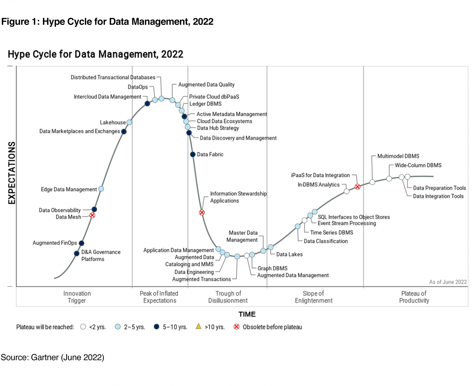 2022 Gartner Hype Cycle for Data Management