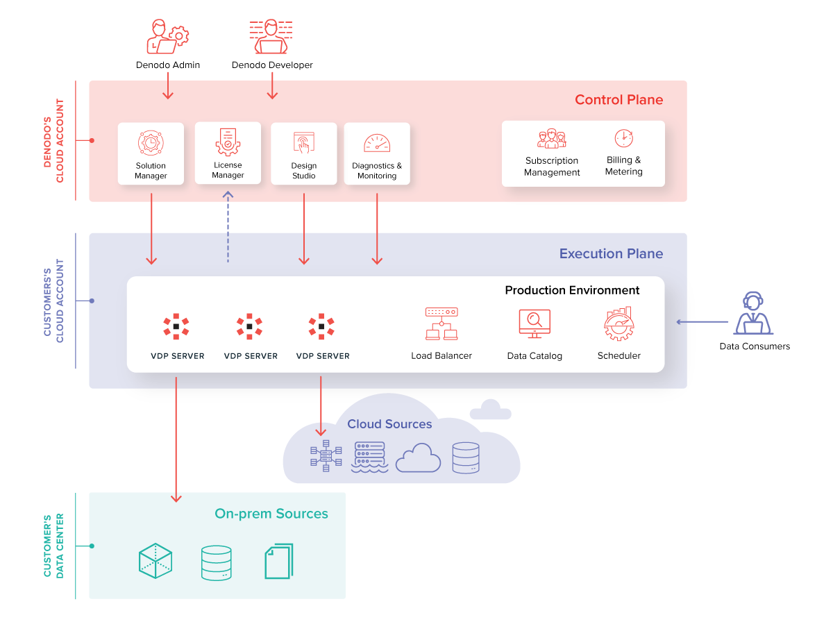 Architecture Data Virtualization