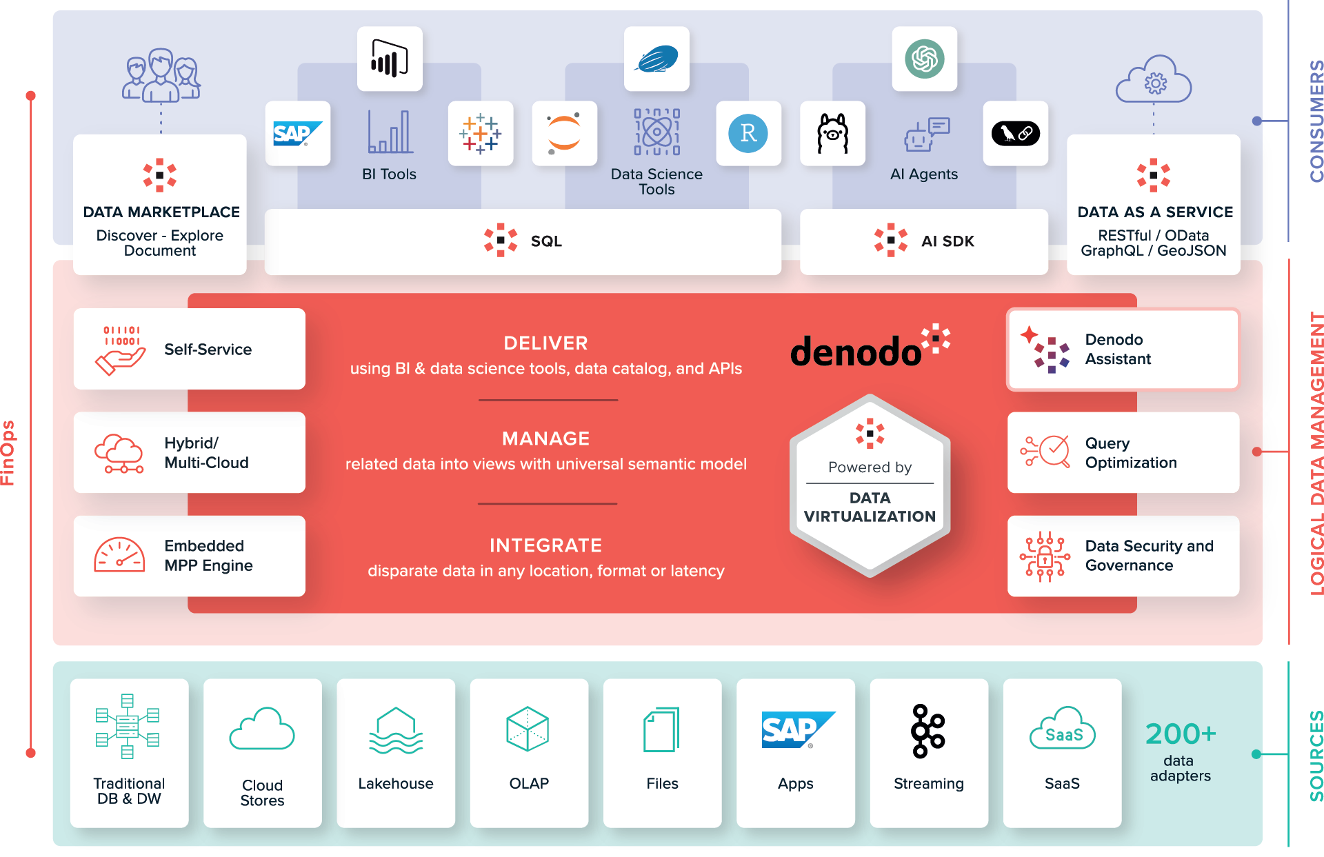 Architecture Data Virtualization
