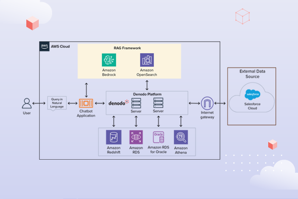 Enabling Powerful Generative AI Applications with the Denodo Platform and Amazon Bedrock LLMs