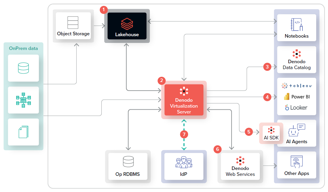 Reference Architecture