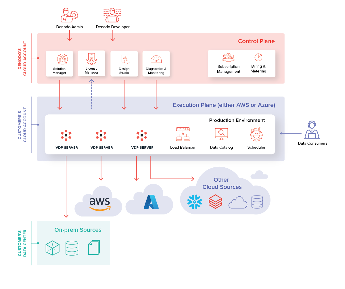 Architecture Data Virtualization