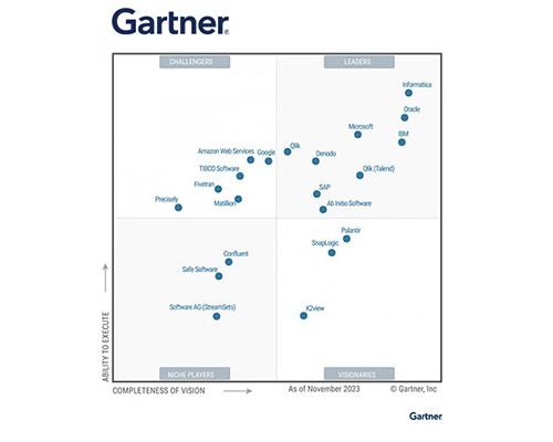 Gartner® Magic Quadrant™ for Data Integration Tools, December 2023